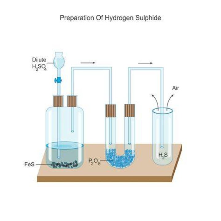 What happens when iron sulphide reacts with sulphuric acid?