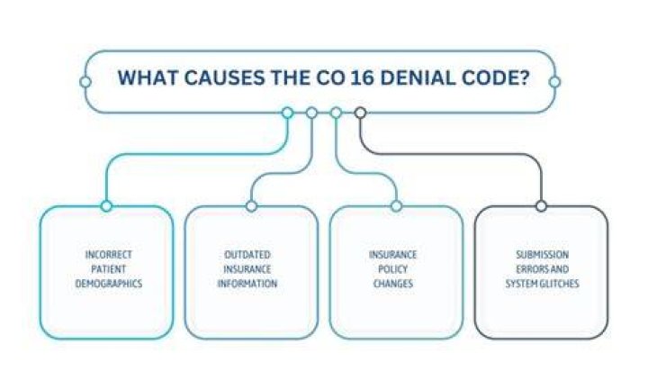 What is a co denial?