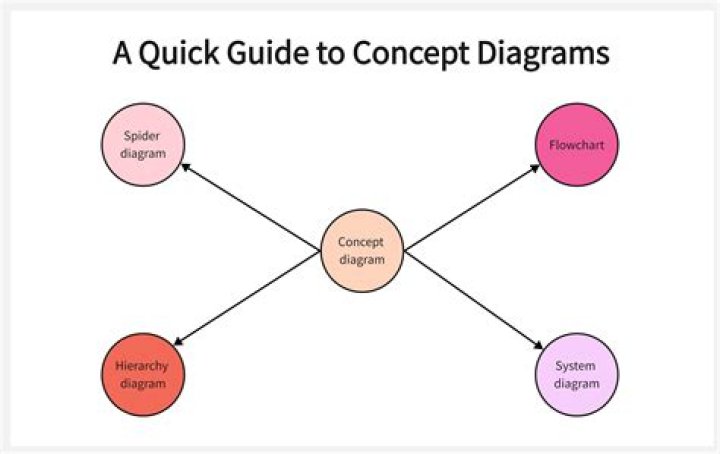 What is a conceptual flowchart?