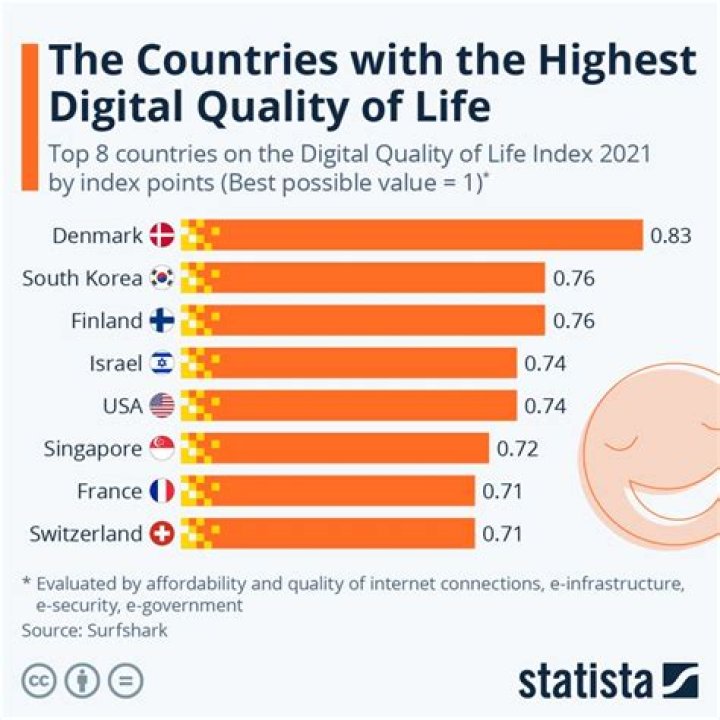 What is a high quality of life?