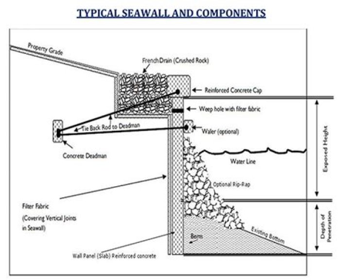 What is a revetment seawall?