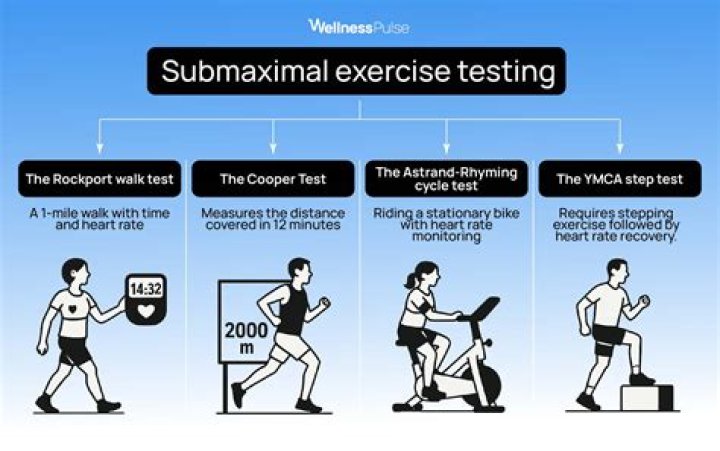 What is a submaximal VO2 Max test?