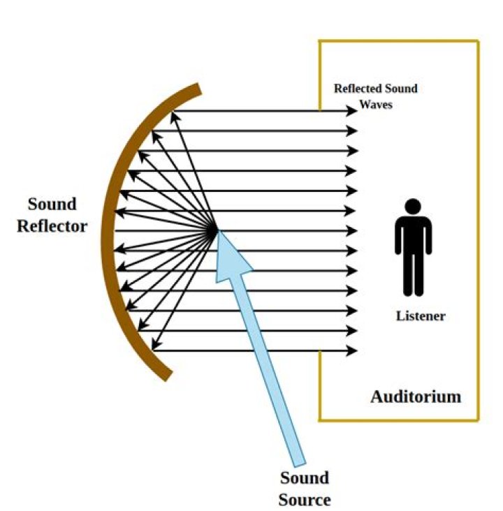 What is an example of reflection of sound?
