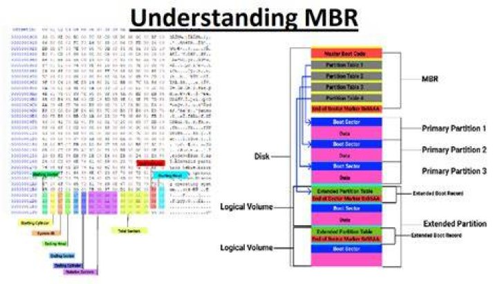 What is an MBR format?