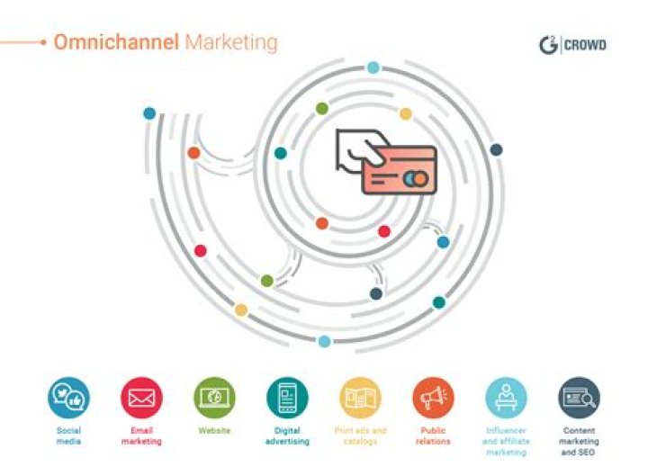 What is an omni-channel strategy?
