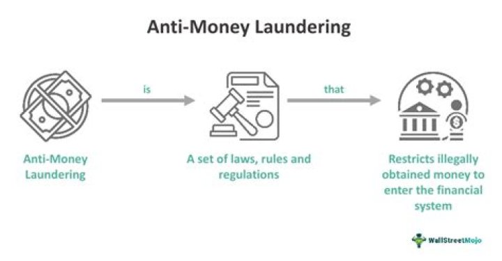 What is Anti-Money Laundering Act in Pakistan?