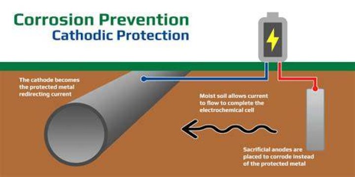 What is cathodic protection method in corrosion?