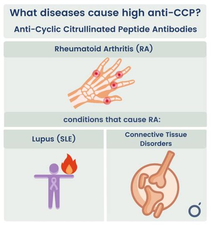 What is CCP positive rheumatoid arthritis?