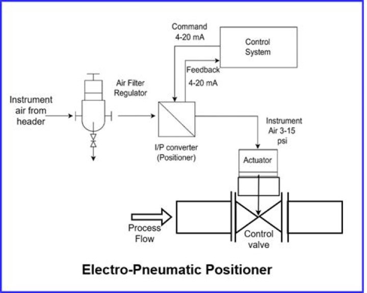 What is electro pneumatic positioner?