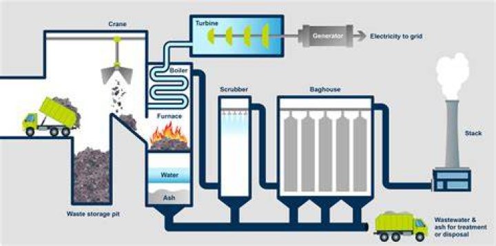 What is incineration of solid waste?