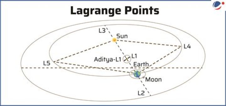 What is L1 Lagrange point?