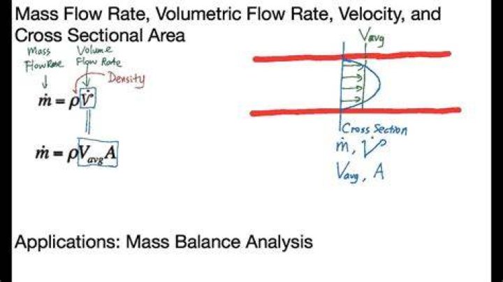 What is mass flow rate multiplied by velocity?