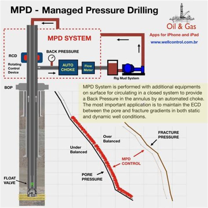 What is pressure drilling?