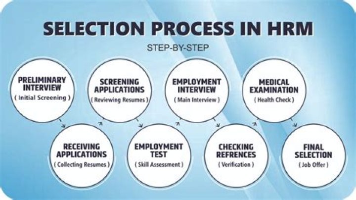 What is selection and its process in HRM?