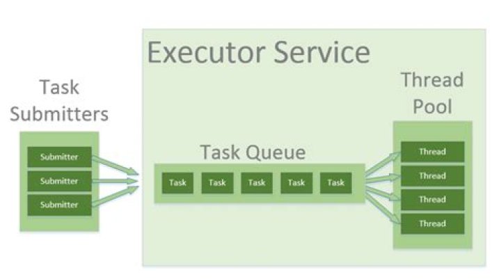 What is the difference between thread and ExecutorService?