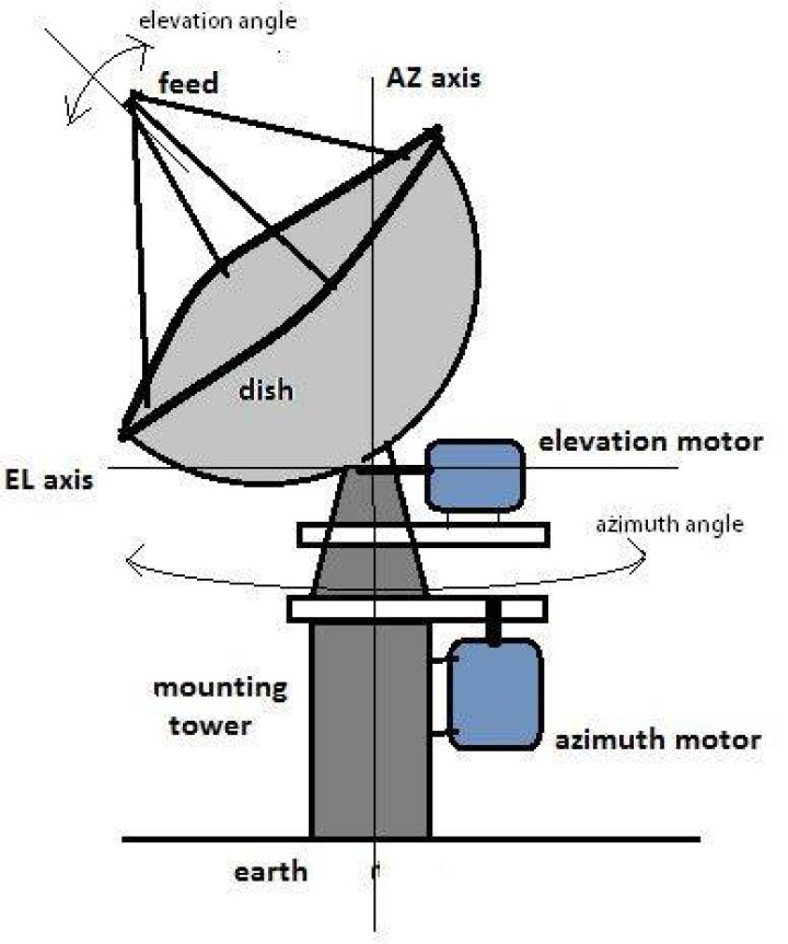 What is the direction of dish TV antenna?