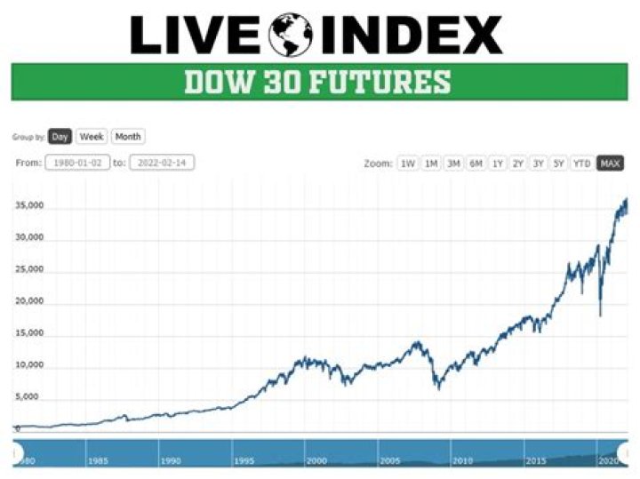 What is the Dow futures right now?