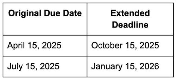 What is the extended due date for 1120?