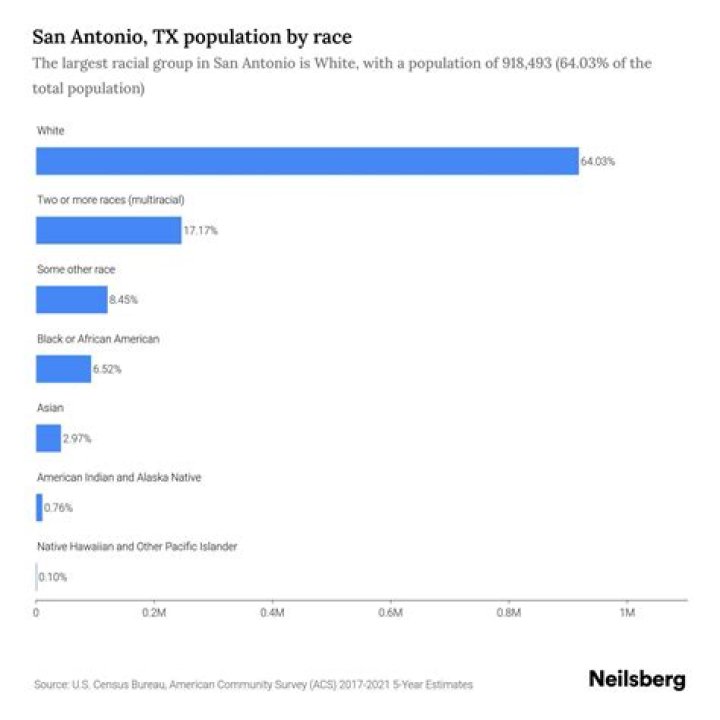 What is the majority race in San Antonio Texas?