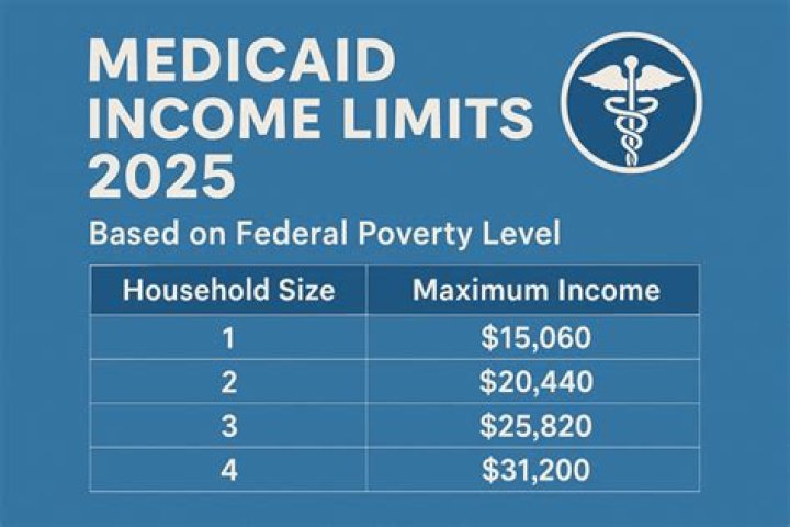 What is the maximum income to qualify for Medicaid in California?