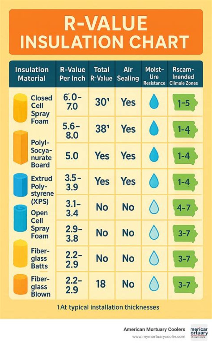 What is the R-value of urethane?