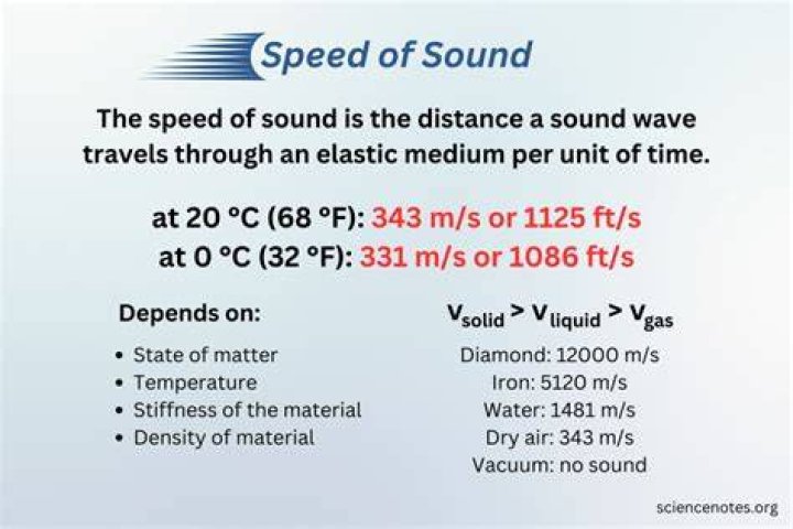 What is the Speed of Sound at 45000 feet?