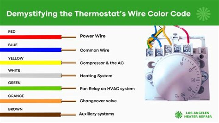 What is the white wire on my thermostat?