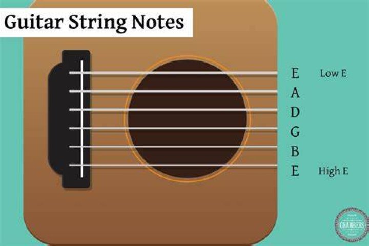 What note is E on a guitar?