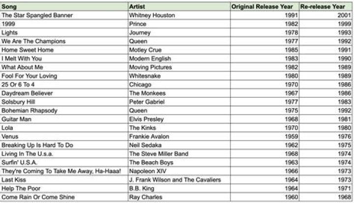 What songs were big in 1982?