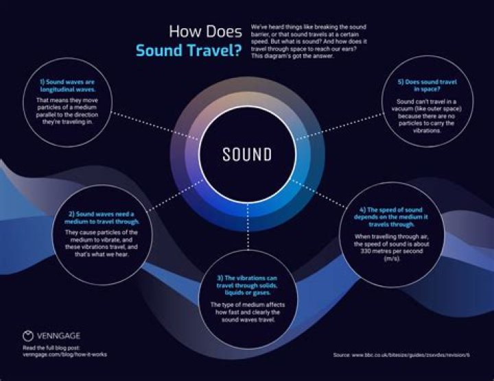What sound does a sound machine make?