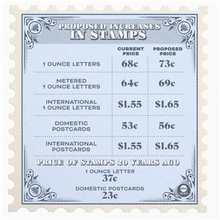 What was the price of postage stamps in 2014?