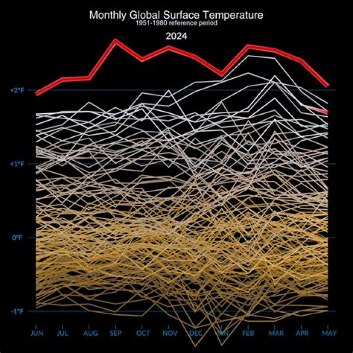 What was the temperature in SF today?