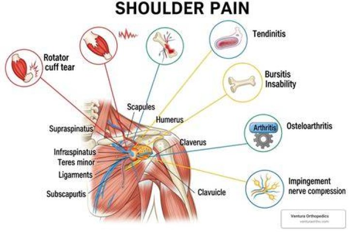 When should I worry about shoulder pain?