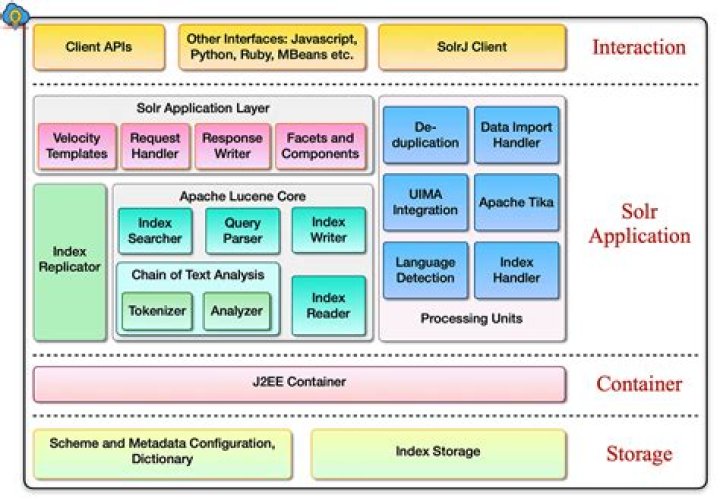 Where is Solr data stored?
