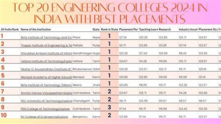 Which college is best for engineering in Pondicherry?