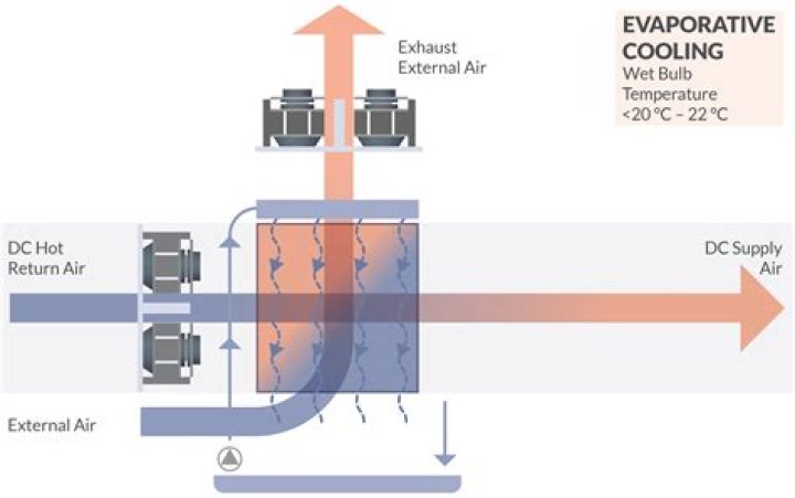 Which is better evaporative cooling or air?