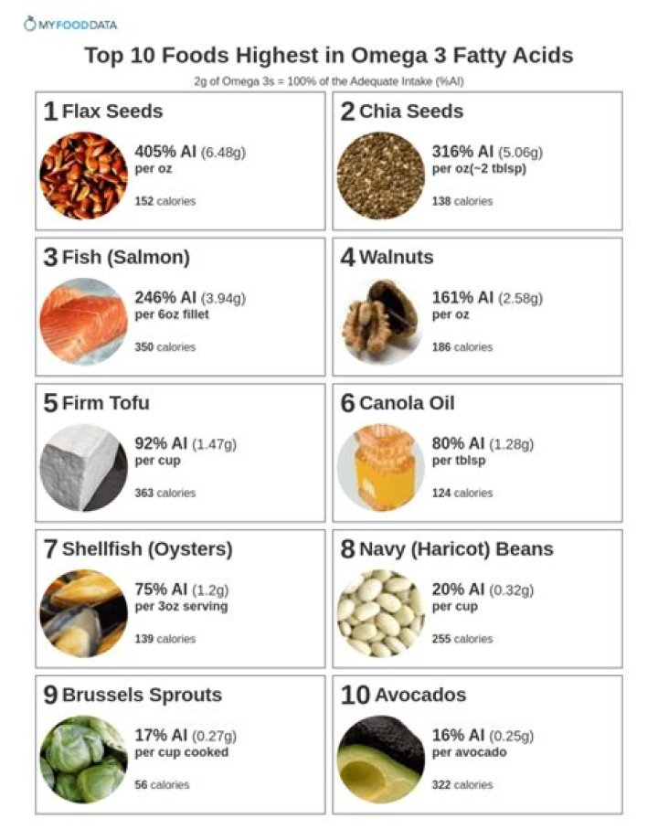 Which two foods are highest in omega-3 fatty acids?