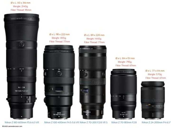 Which zoom lens is best for Canon?