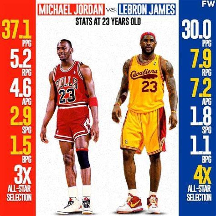 Who is statistically better than Michael Jordan?