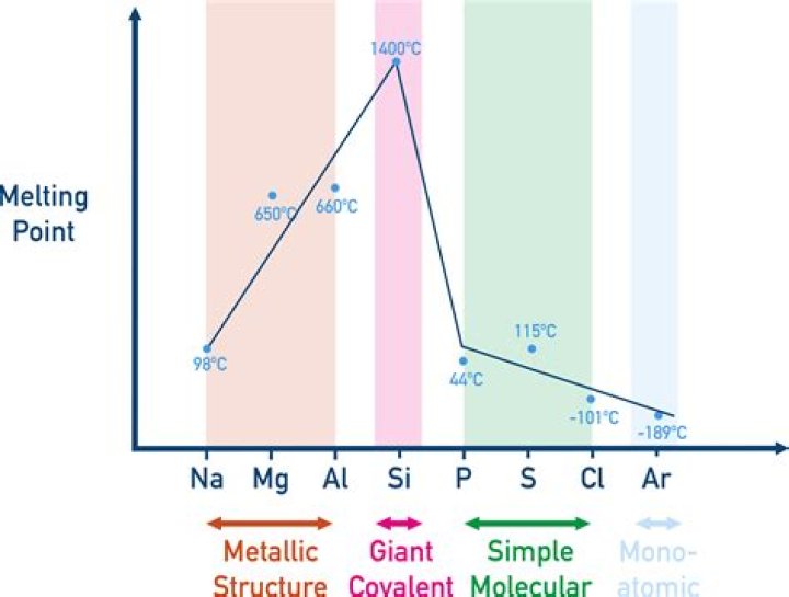 Why does SI have a high boiling point?